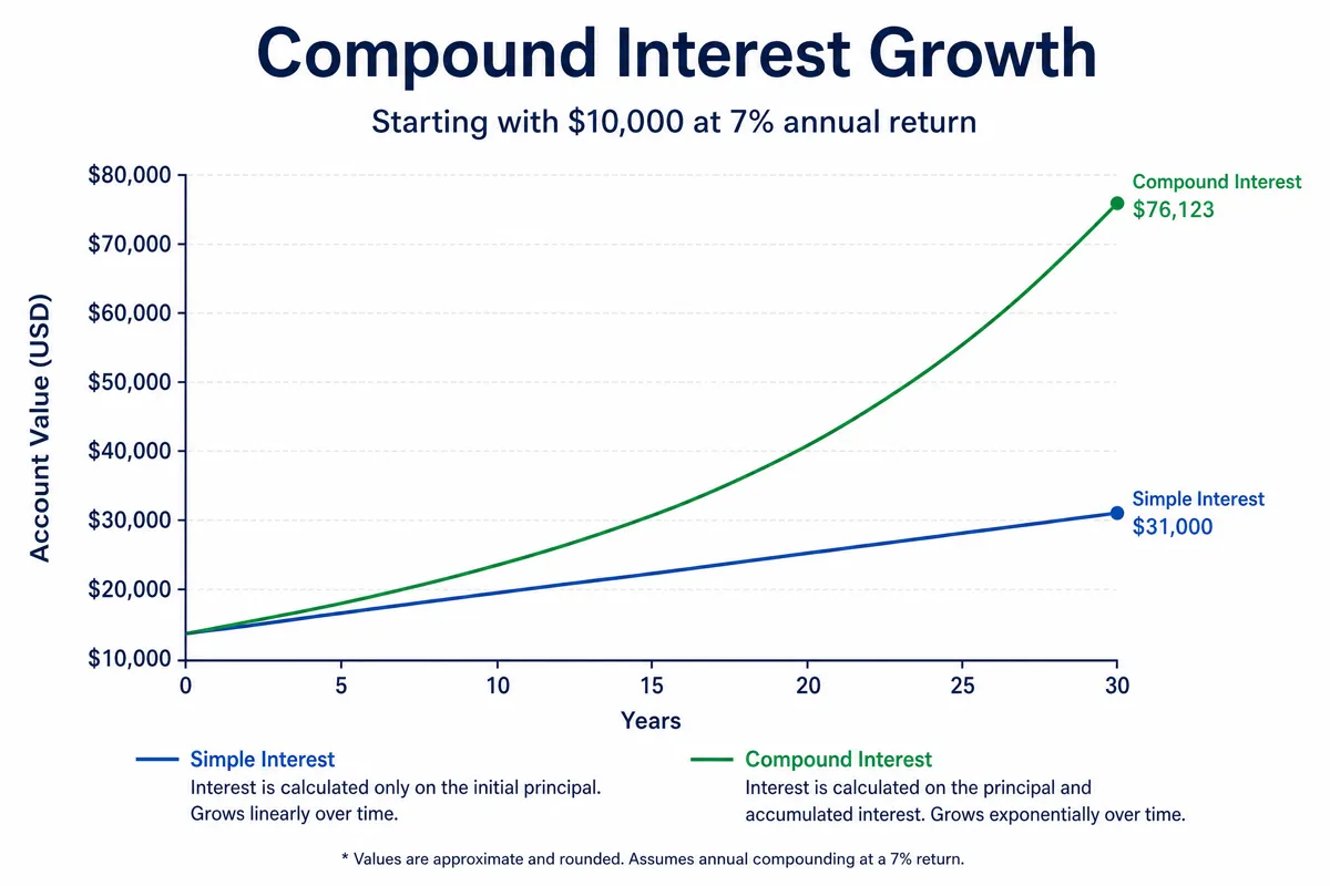 Infographic showing compound interest growth vs simple interest over 30 years, starting with $10,000 at 7% annual return