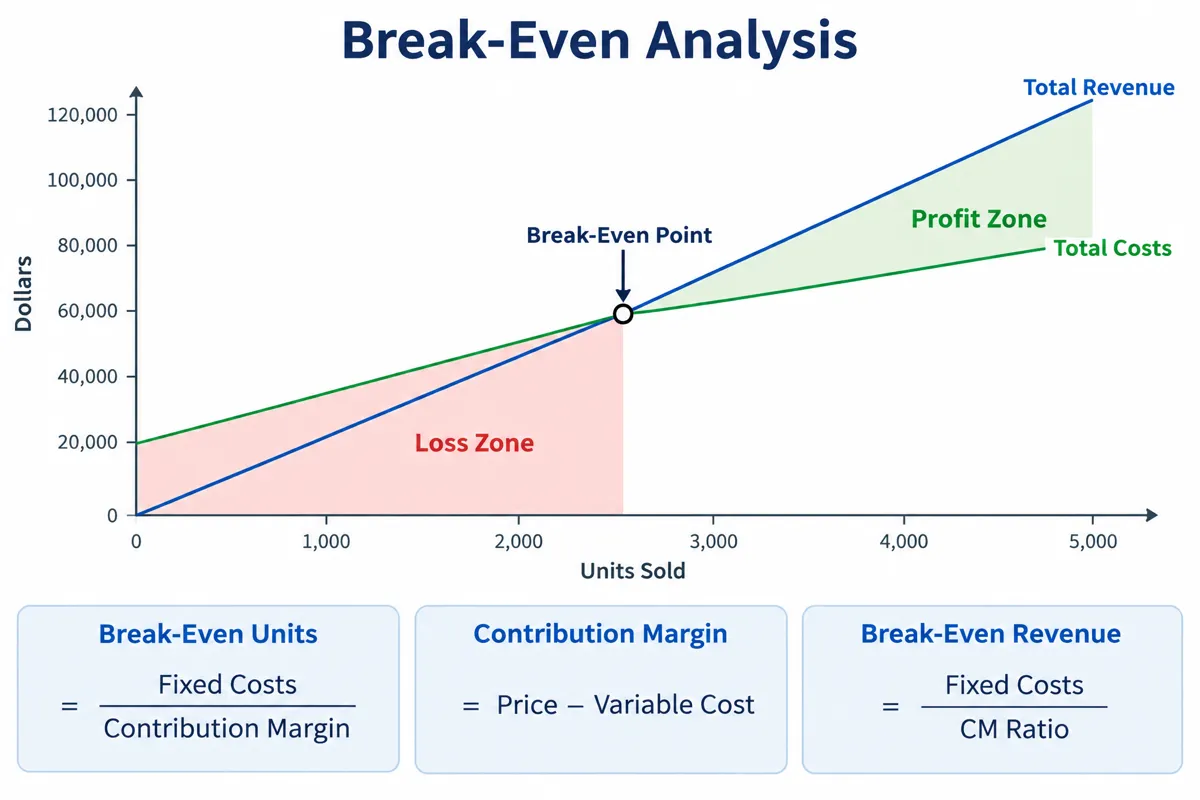 Break-even analysis infographic showing the relationship between fixed costs, variable costs, revenue, and the break-even point where total revenue equals total costs