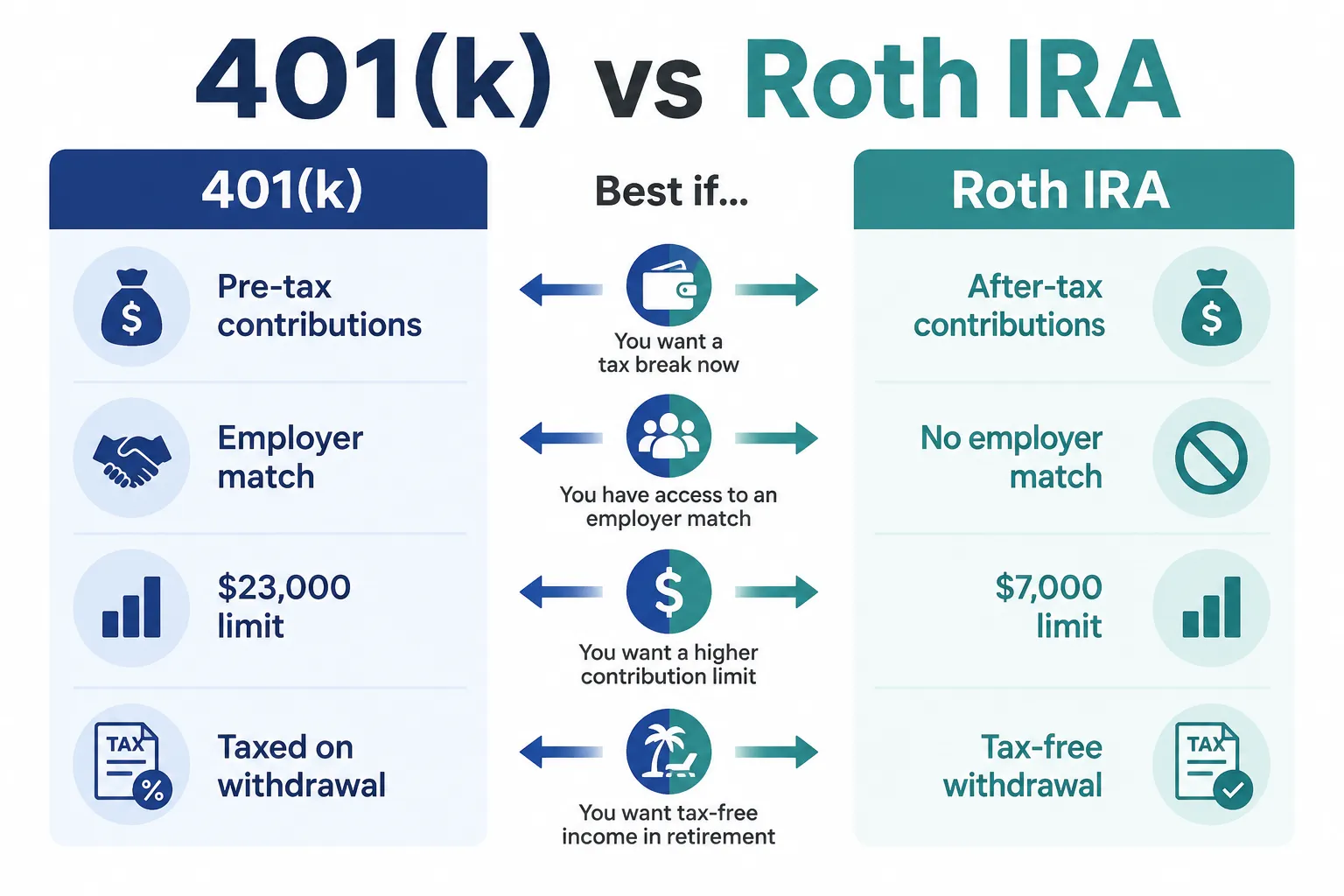 Infographic comparing 401(k) and Roth IRA: pre-tax vs after-tax contributions, 2026 contribution limits of $23,500 and $7,000, employer match, income limits, and withdrawal rules