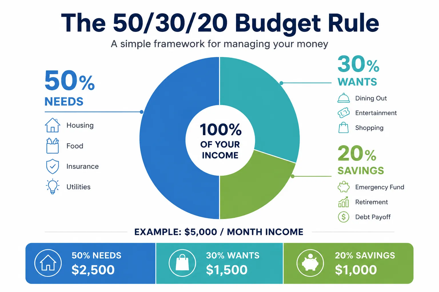 Infographic showing the 50/30/20 budget rule: 50% needs, 30% wants, and 20% savings split from take-home income with example dollar amounts