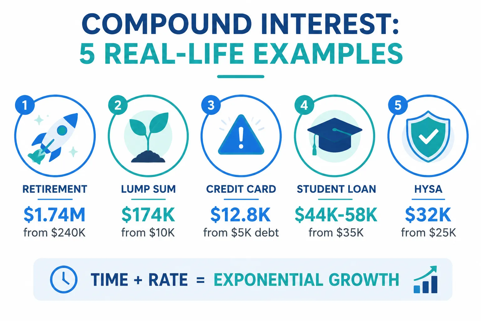 Infographic comparing five real-life compound interest examples: retirement investing, lump-sum growth, credit card debt, student loan repayment, and high-yield savings with specific dollar outcomes