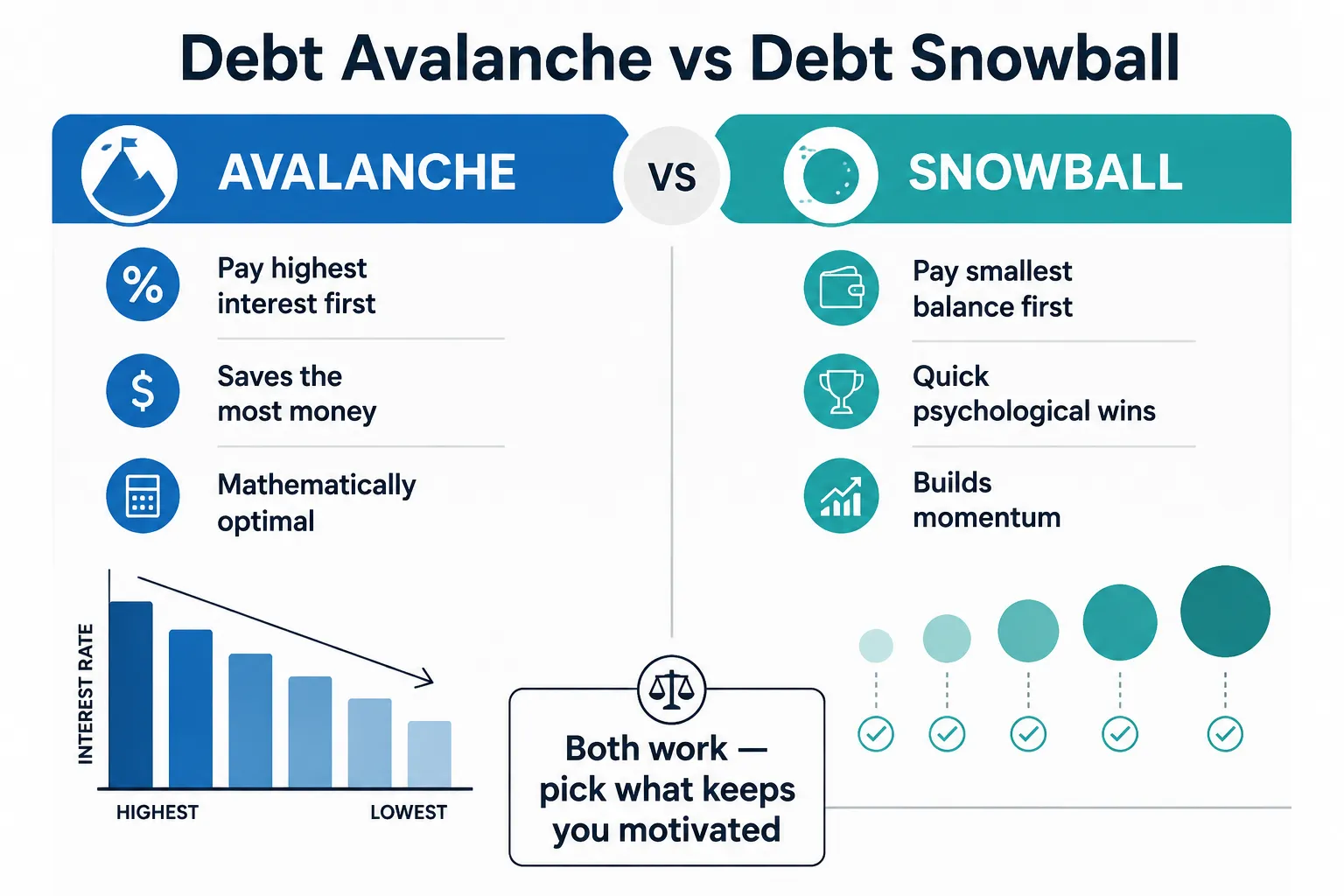 Infographic comparing debt avalanche and debt snowball methods: avalanche targets highest interest rate first saving $291 on $38,000 debt, snowball targets smallest balance first for faster psychological wins