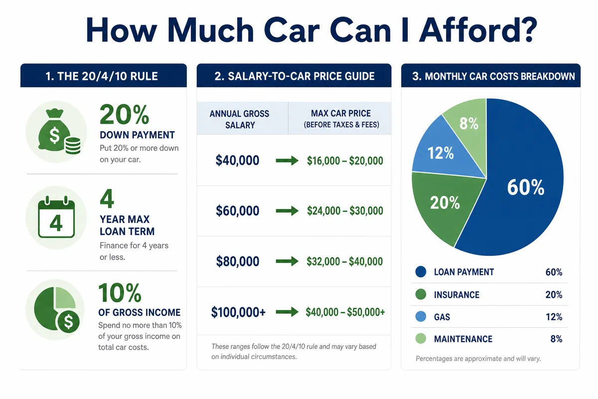 Infographic showing the 20/4/10 car affordability rule: 20% down payment, 4-year max loan, 10% of gross income for total car costs, with salary-to-price ranges