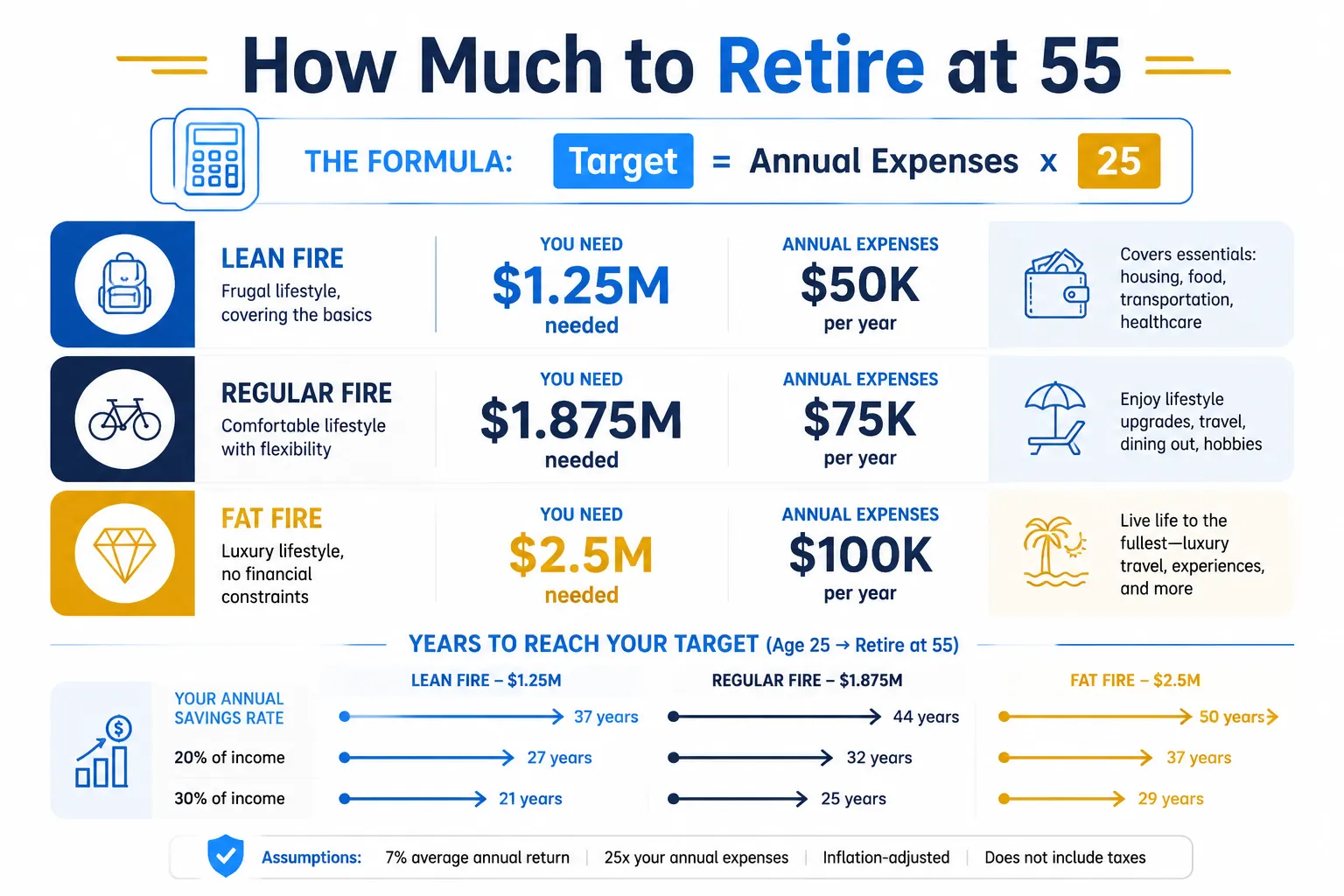 Infographic showing retirement portfolio targets by lifestyle level for age 55, including the 4% rule, healthcare gap costs, and timeline from age 55 to Medicare at 65