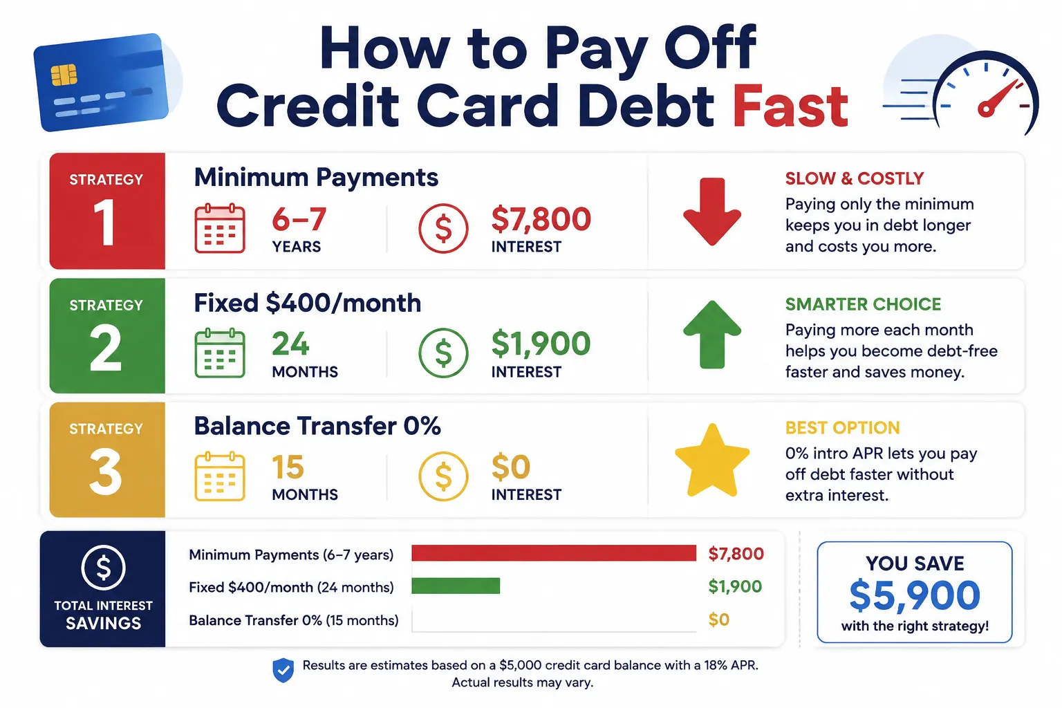 Infographic showing 5 strategies to pay off $10,000 credit card debt: minimum payments take 27 years, balance transfer clears in 21 months at $476 per month, aggressive fixed payment in 24 months, side income blast in 11 months