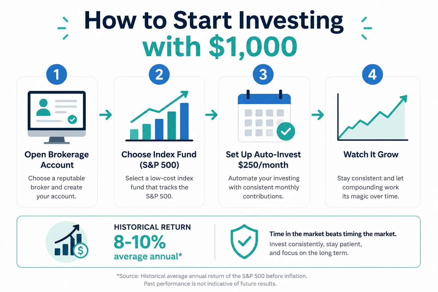 Infographic showing how to start investing with $1,000: open a Roth IRA, buy a broad market index fund like VTI, and set up monthly auto-investing for long-term compound growth