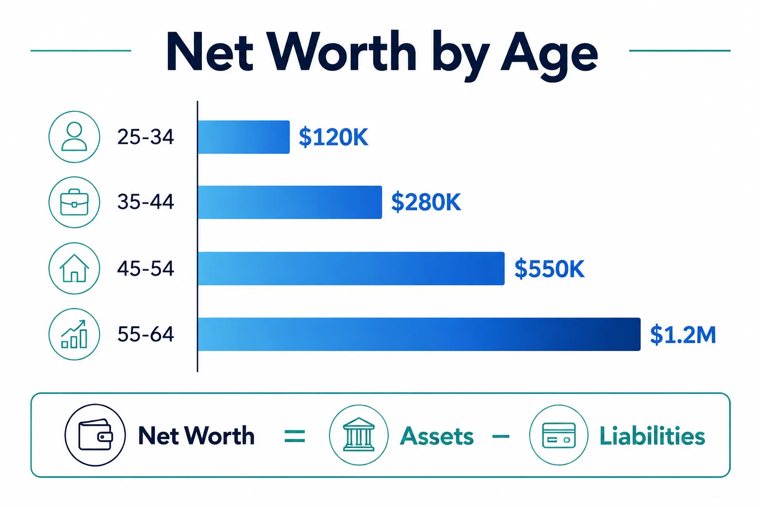 Infographic showing median and average net worth by age group from Federal Reserve SCF data, with benchmarks for ages 25 through 74