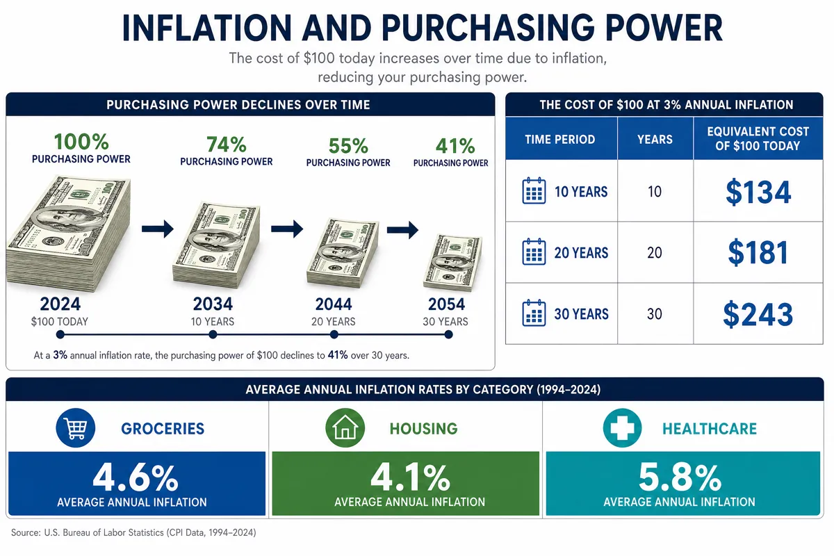 Inflation impact infographic showing how purchasing power declines over 30 years at 3% annual inflation, with future cost projections and category-specific inflation rates