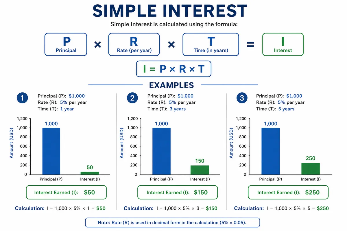 Simple interest formula infographic showing how principal, rate, and time determine total interest earned across different scenarios